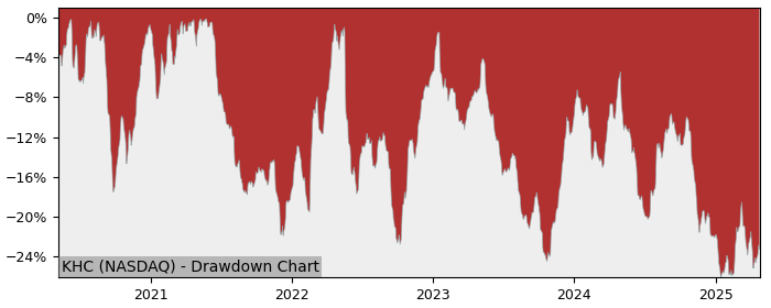 Drawdown / Underwater Chart for Kraft Heinz Co (KHC) - Stock Price & Dividends