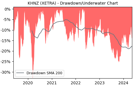 Drawdown / Underwater Chart for Kraft Heinz Co (KHNZ) - Stock Price & Dividends