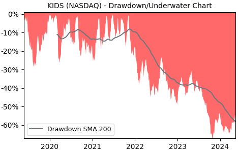 Drawdown / Underwater Chart for Orthopediatrics (KIDS) - Stock Price & Dividends