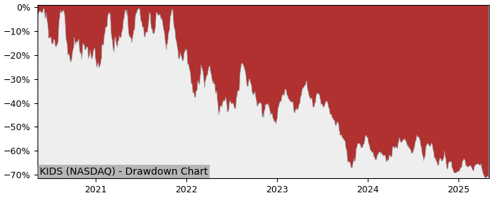 Drawdown / Underwater Chart for Orthopediatrics (KIDS) - Stock Price & Dividends