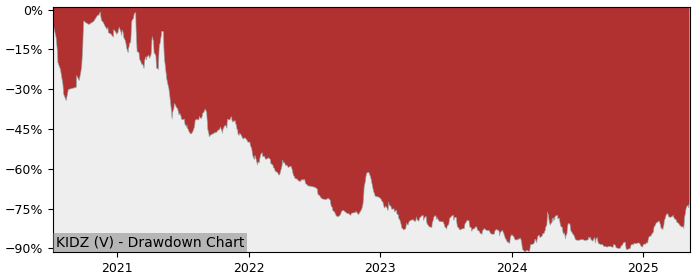 5 Year Drawdown / Underwater Chart for (KIDZ) Kidoz - Performance 63.6% in 12m