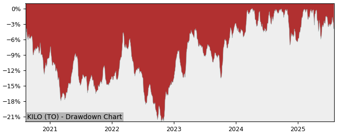 5 Year Drawdown / Underwater Chart for KILO Performance & Benchmarks - 37.7% in 12m