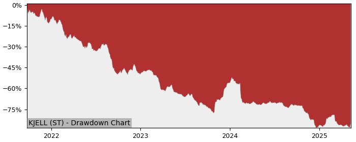 5 Year Drawdown / Underwater Chart for (KJELL) Kjell - Performance -46.8% in 12m