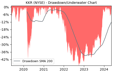 Drawdown / Underwater Chart for KKR &LP (KKR) - Stock Price & Dividends