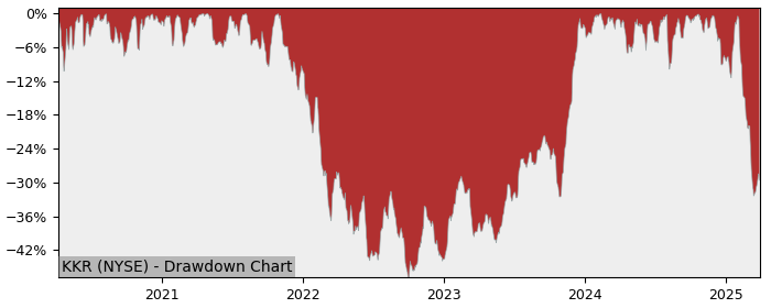 Drawdown / Underwater Chart for KKR &LP (KKR) - Stock Price & Dividends