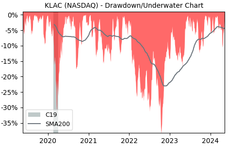 Drawdown / Underwater Chart for KLA-Tencor (KLAC) - Stock Price & Dividends