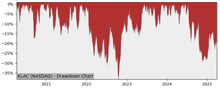 Drawdown / Underwater Chart for KLA-Tencor (KLAC) - Stock Price & Dividends