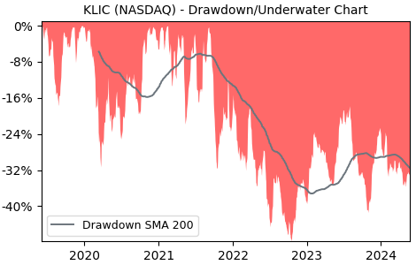 Drawdown / Underwater Chart for Kulicke and Soffa Industries (KLIC) - Stock & Dividends