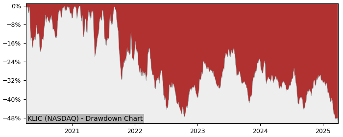 Drawdown / Underwater Chart for Kulicke and Soffa Industries (KLIC) - Stock & Dividends