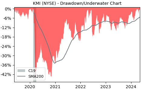 Drawdown / Underwater Chart for Kinder Morgan (KMI) - Stock Price & Dividends