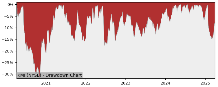 Drawdown / Underwater Chart for Kinder Morgan (KMI) - Stock Price & Dividends