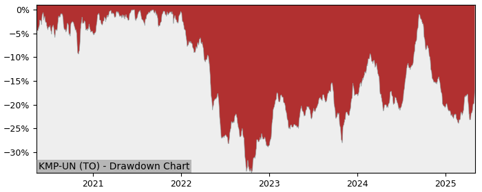 5 Year Drawdown / Underwater Chart for (KMP-UN) Killam Apartment Real - Performance 7.8% in 12m