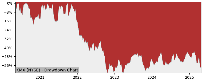 Drawdown / Underwater Chart for CarMax (KMX) - Stock Price & Dividends