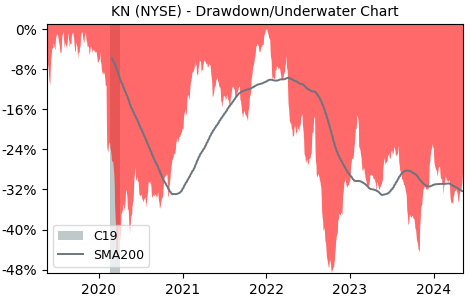 Drawdown / Underwater Chart for Knowles Cor (KN) - Stock Price & Dividends