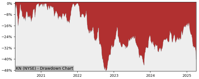 Drawdown / Underwater Chart for Knowles Cor (KN) - Stock Price & Dividends