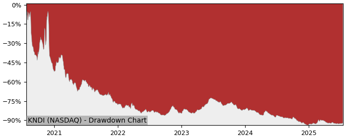5 Year Drawdown / Underwater Chart for (KNDI) Kandi Technologies - Performance -42.3% in 12m