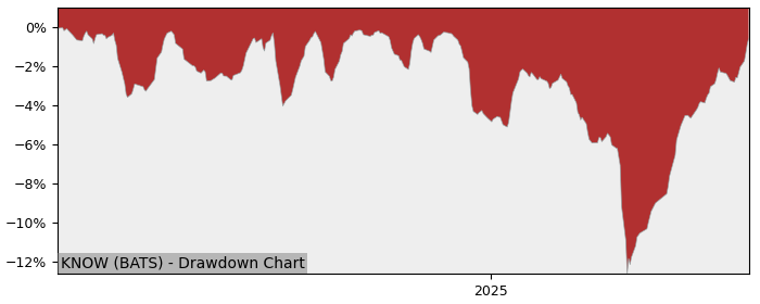 5 Year Drawdown / Underwater Chart for (KNOW) Direxion All Cap - Performance 10.9% in 12m
