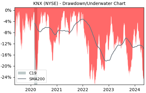 Drawdown / Underwater Chart for Knight Transportation (KNX) - Stock & Dividends