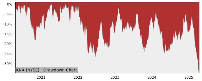 Drawdown / Underwater Chart for Knight Transportation (KNX) - Stock & Dividends