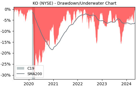 Drawdown / Underwater Chart for The Coca-Cola Company (KO) - Stock & Dividends