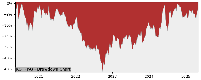 5 Year Drawdown / Underwater Chart for (KOF) Kaufman Et Broad - Performance 14% in 12m