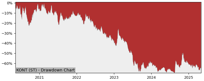 5 Year Drawdown / Underwater Chart for (KONT) Kontigo Care - Performance 1.3% in 12m