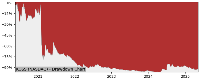 5 Year Drawdown / Underwater Chart for (KOSS) Koss - Performance 37.8% in 12m