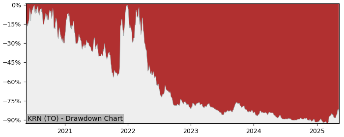 5 Year Drawdown / Underwater Chart for (KRN) Karnalyte Resources - Performance 13.3% in 12m