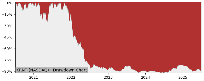 Drawdown / Underwater Chart for Kornit Digital (KRNT) - Stock Price & Dividends