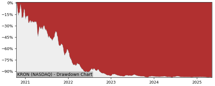 5 Year Drawdown / Underwater Chart for (KRON) Kronos Bio - Performance -31.3% in 12m