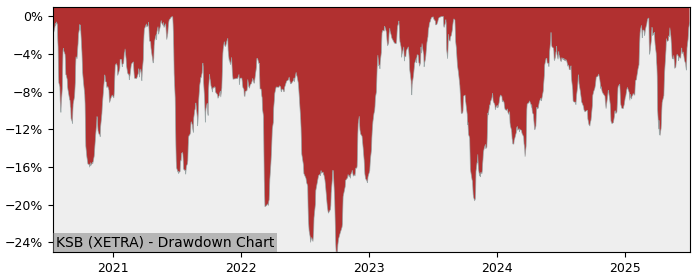 5 Year Drawdown / Underwater Chart for (KSB) KSB SE & Co. KGaA - Performance 32.6% in 12m