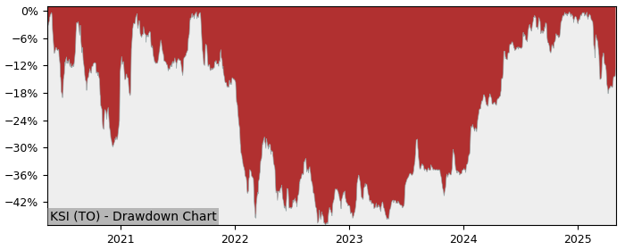 5 Year Drawdown / Underwater Chart for (KSI) Kneat.com - Performance 63.5% in 12m