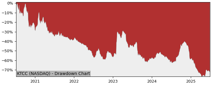 5 Year Drawdown / Underwater Chart for (KTCC) Key Tronic - Performance -26.3% in 12m