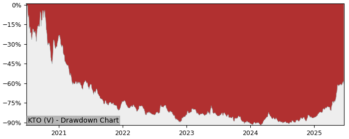 5 Year Drawdown / Underwater Chart for (KTO) K2 Gold - Performance 272.2% in 12m
