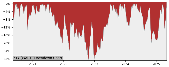 5 Year Drawdown / Underwater Chart for (KTY) Grupa KĘTY - Performance 3% in 12m
