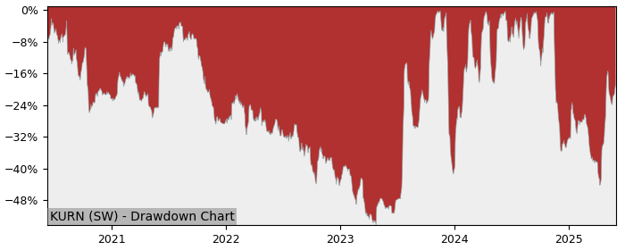 5 Year Drawdown / Underwater Chart for (KURN) Kuros Biosciences - Performance 199.1% in 12m
