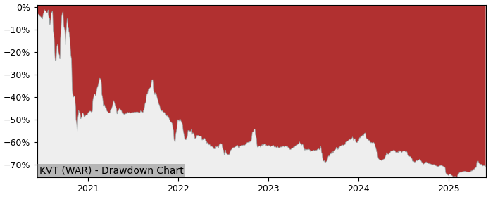 5 Year Drawdown / Underwater Chart for (KVT) Krynica Vitamin - Performance -19.7% in 12m
