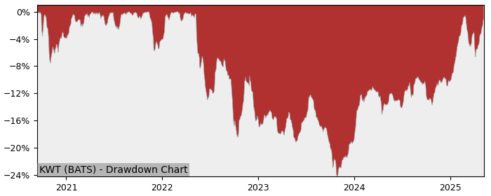 5 Year Drawdown / Underwater Chart for (KWT) iShares MSCI Kuwait - Performance 16.8% in 12m