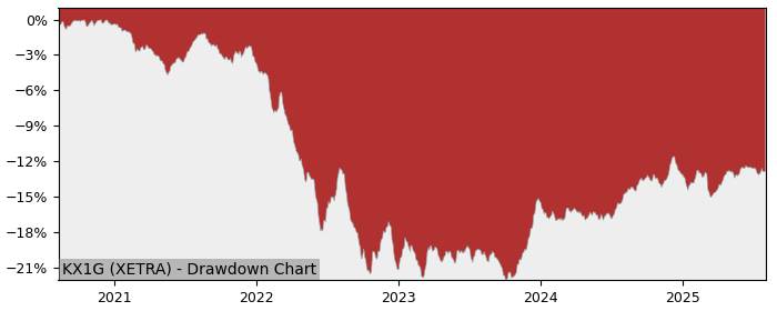 5 Year Drawdown / Underwater Chart for KX1G Performance & Benchmarks - 2.3% in 12m