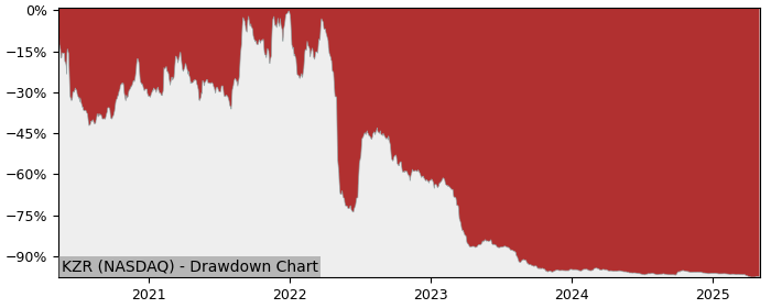 5 Year Drawdown / Underwater Chart for (KZR) Kezar Life Sciences - Performance -49.8% in 12m