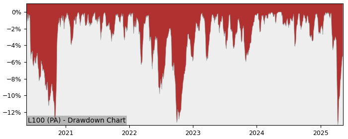 5 Year Drawdown / Underwater Chart for (L100) Multi Units Luxembourg - Performance 7% in 12m
