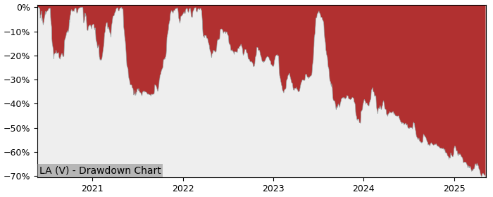 5 Year Drawdown / Underwater Chart for (LA) Los Andes Copper - Performance -47.1% in 12m