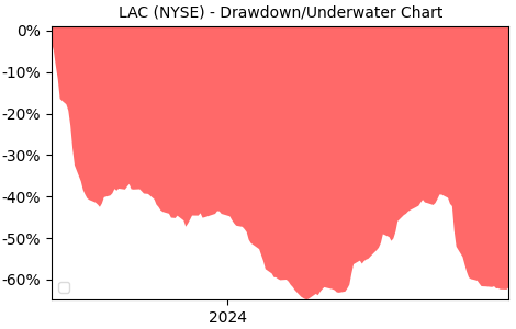 Drawdown / Underwater Chart for Lithium Americas (LAC) - Stock Price & Dividends