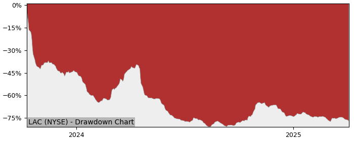 Drawdown / Underwater Chart for Lithium Americas (LAC) - Stock Price & Dividends