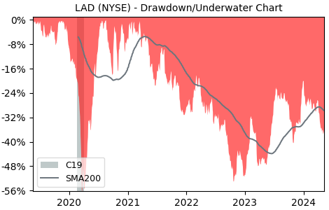 Drawdown / Underwater Chart for Lithia Motors (LAD) - Stock Price & Dividends