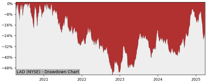 Drawdown / Underwater Chart for Lithia Motors (LAD) - Stock Price & Dividends