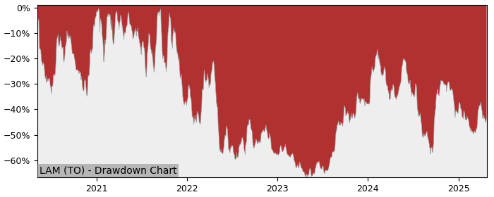 5 Year Drawdown / Underwater Chart for (LAM) Laramide Resources - Performance -2.8% in 12m