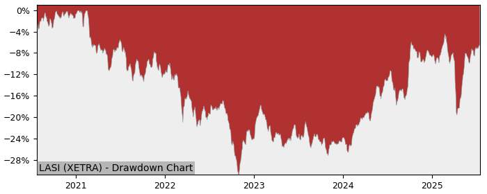 5 Year Drawdown / Underwater Chart for (LASI) Lyxor MSCI AC Asia Ex - Performance 7.8% in 12m
