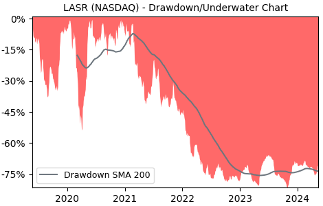 Drawdown / Underwater Chart for nLIGHT (LASR) - Stock Price & Dividends