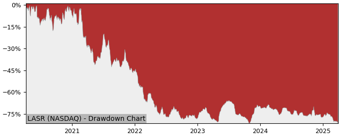 Drawdown / Underwater Chart for nLIGHT (LASR) - Stock Price & Dividends